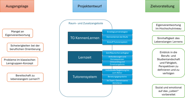 Bild vergr&ouml;&szlig;ern: P&auml;dagogisches Konzept