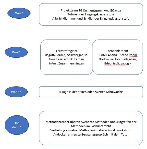 Bild vergr&ouml;&szlig;ern: TG KennenLernen und BOactiv